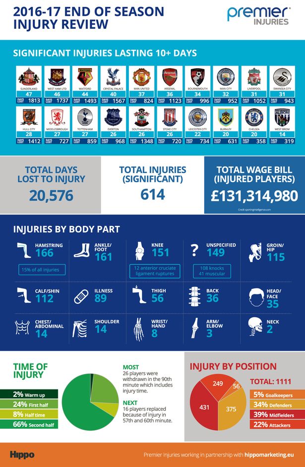 Premier-League-injuries